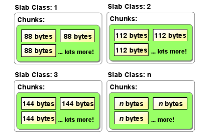 memcache Slab Allocation