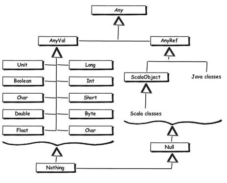 Scala类型系统继承结构图